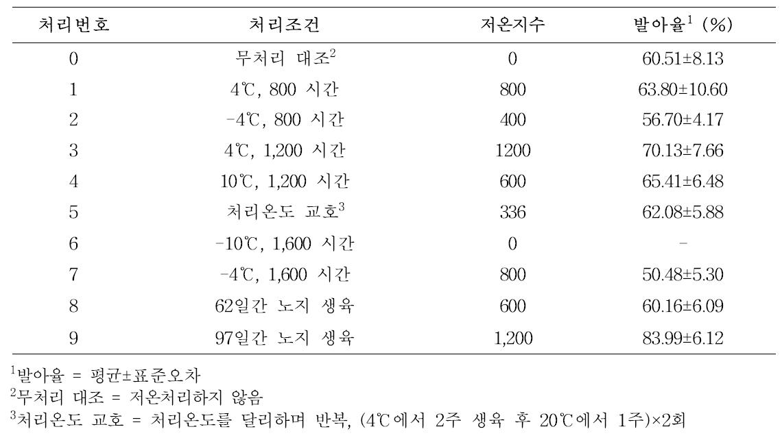 저온처리조건에 따른 동양배(황금배)의 발아율 및 저온지수 측정결과 (2014)