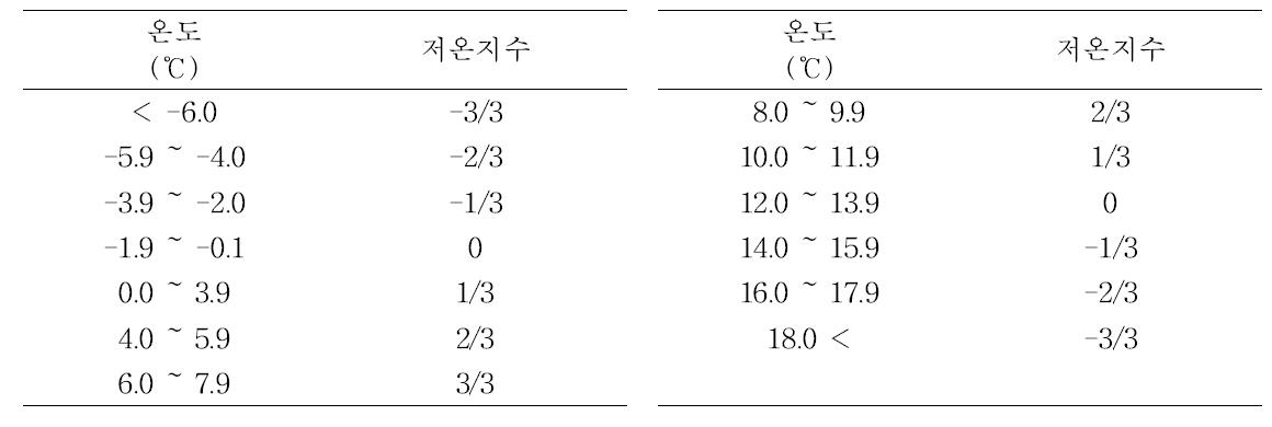 재변형된 동양배(황금배) 저온요구지수 모델식 제안