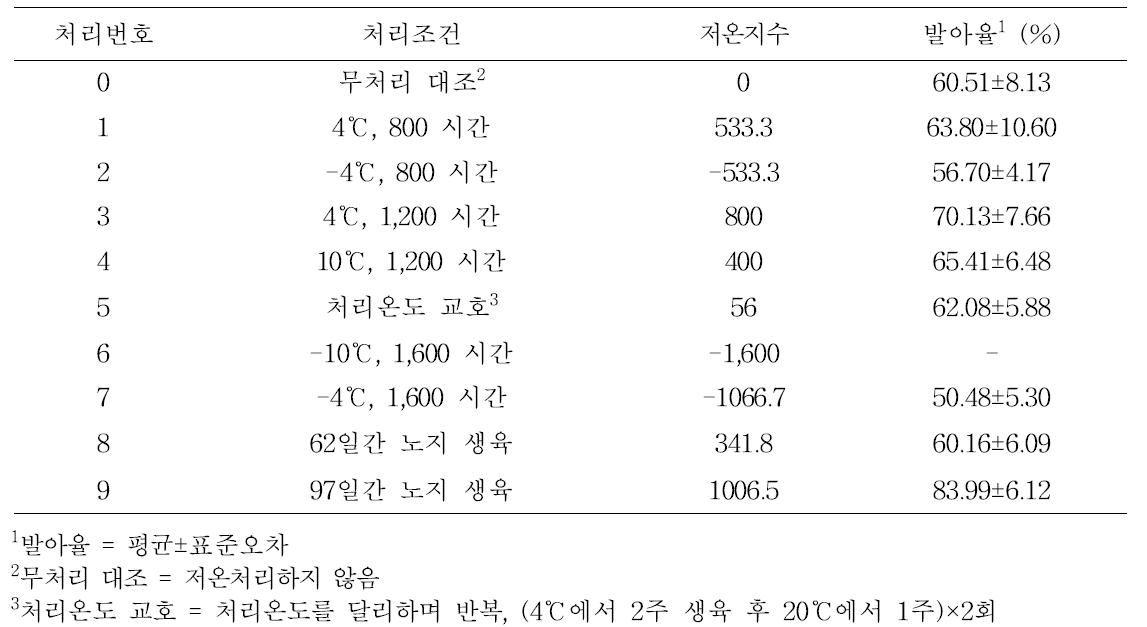 변형된 동양배(황금배) 저온요구도 모델식에 따른 발아율 및 저온지수 측정결과 (2014)