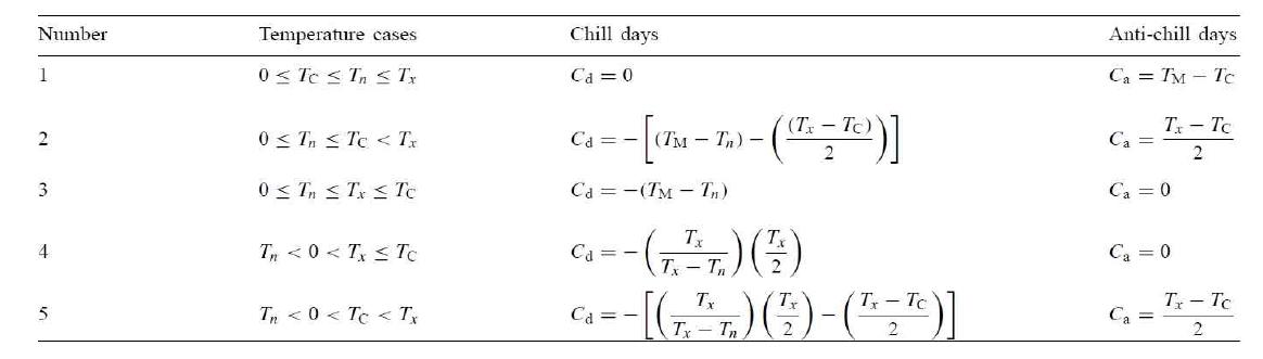 Chill-day, anti-chill day 방정식 및 해당 구간의 지수 산출 방법