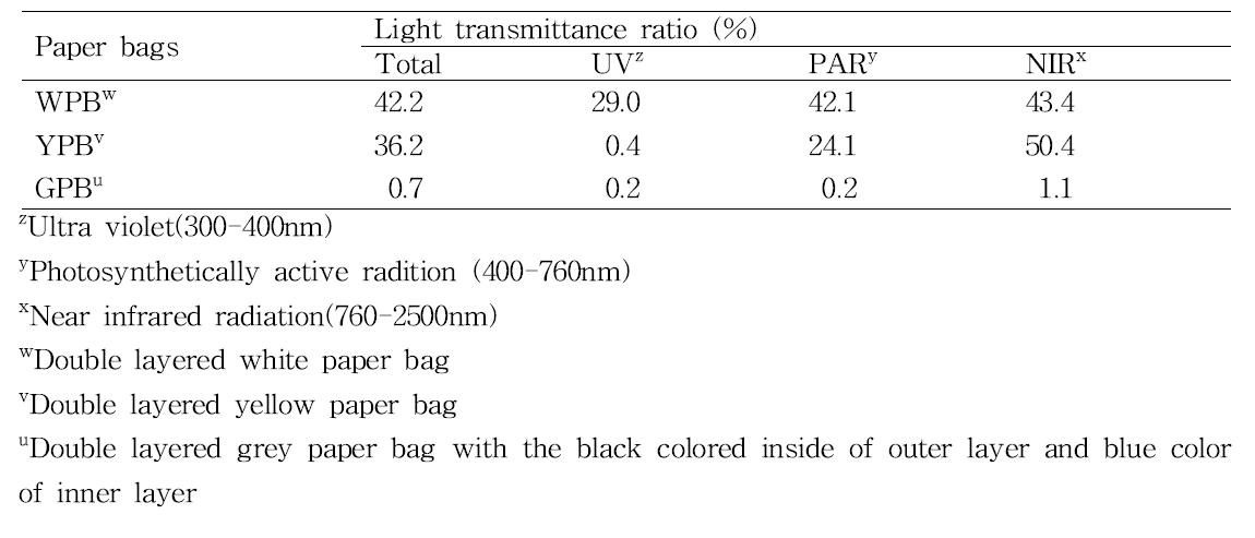 Relative light transmittances ratio of the bags tested.