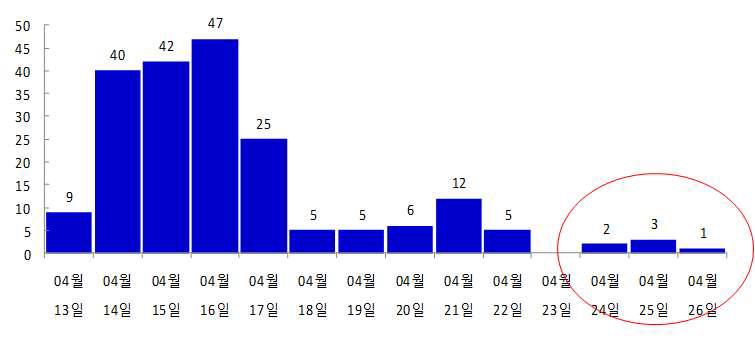 Distribution of full bloom flower date in ‘Manpungbae’ and ‘Oharabenni’ seedlings. (2014)