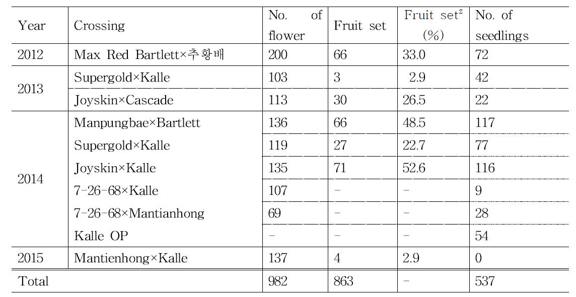 The acquisition of seedlings for late-flowering pear breeding (2012~2015)