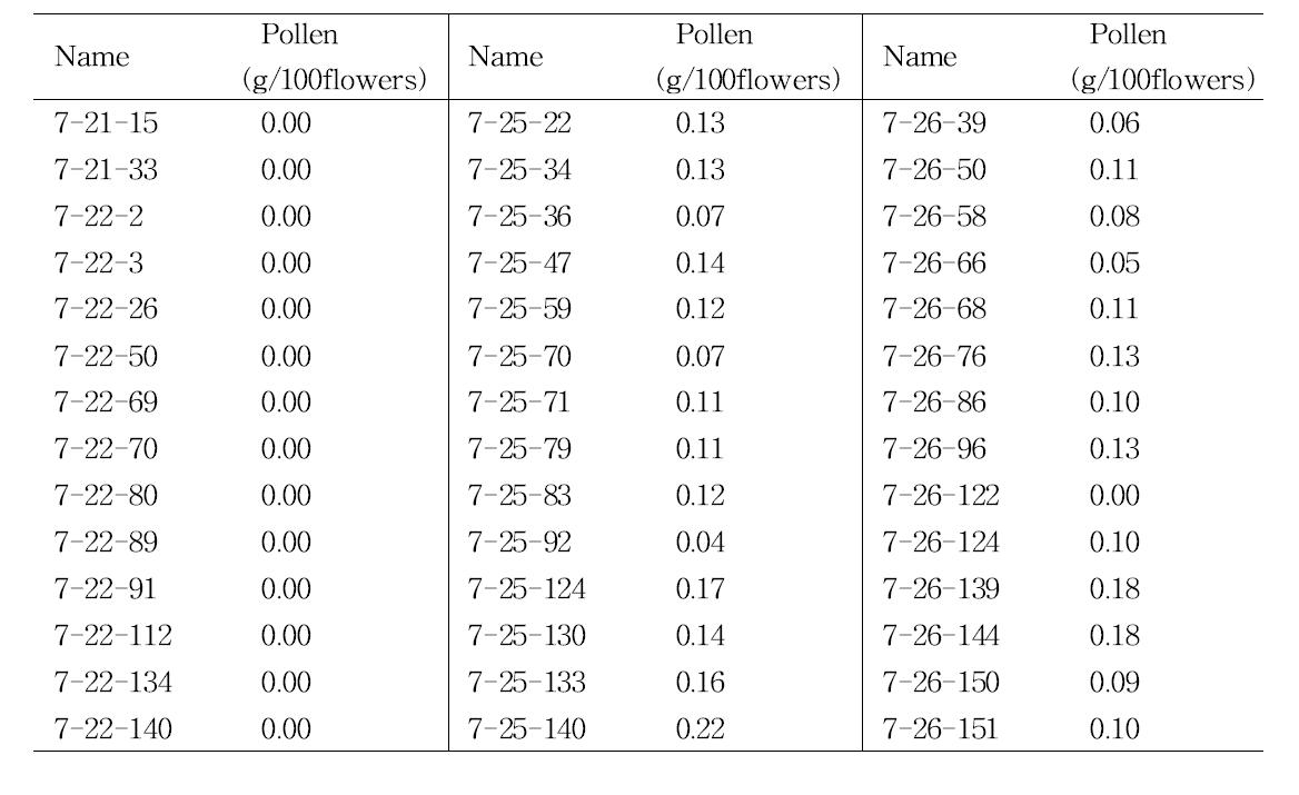 Pollen quantity of late flowering seedlings (2014-2015).