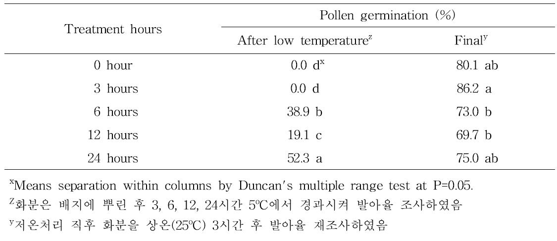 Pollen germination(%) under the low temperature without pre germination.