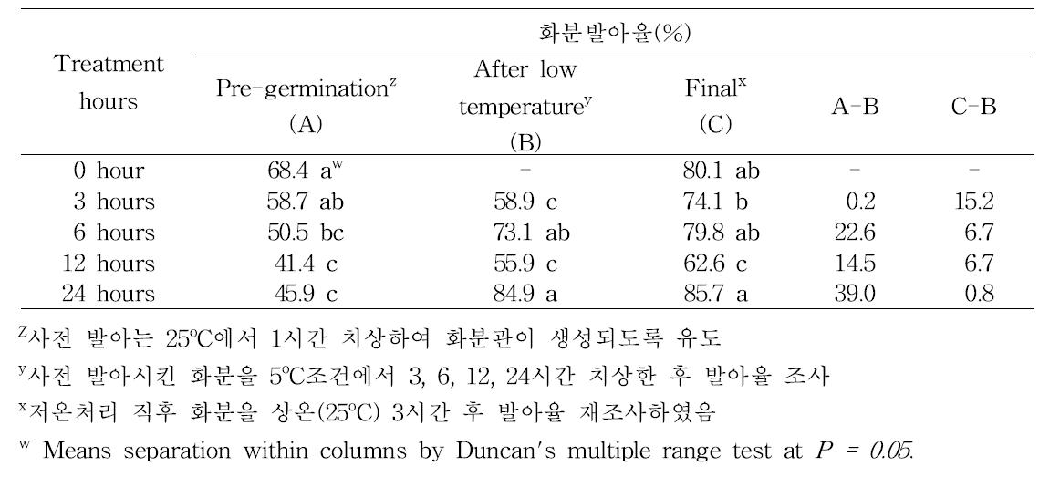 Pollen germination(%) under the low temperature with pre-germination.