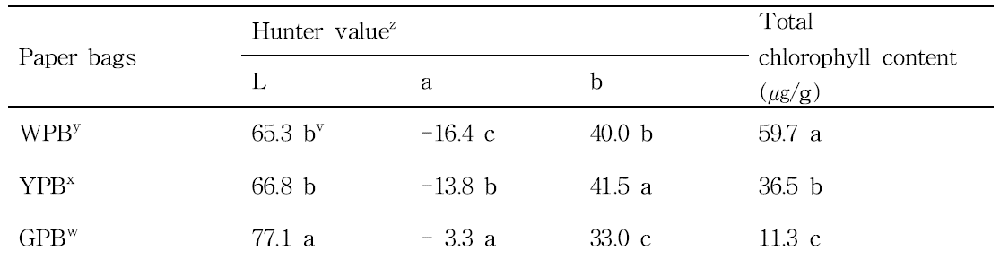 Comparison of fruit skin colour of ‘Noksu’ pear and chlorophyll content by three kinds of paper bag in 132 days after full blooming day.