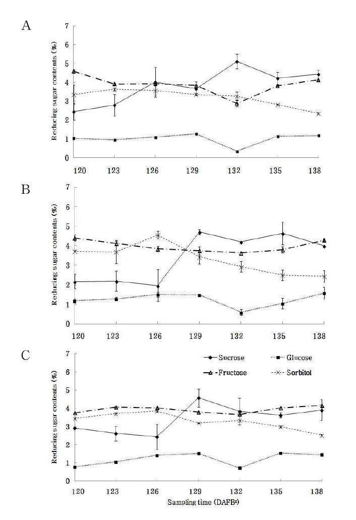 Change of reducing sugar contents(%) of ‘Noksu’ pear according to paper bags and sampling time.