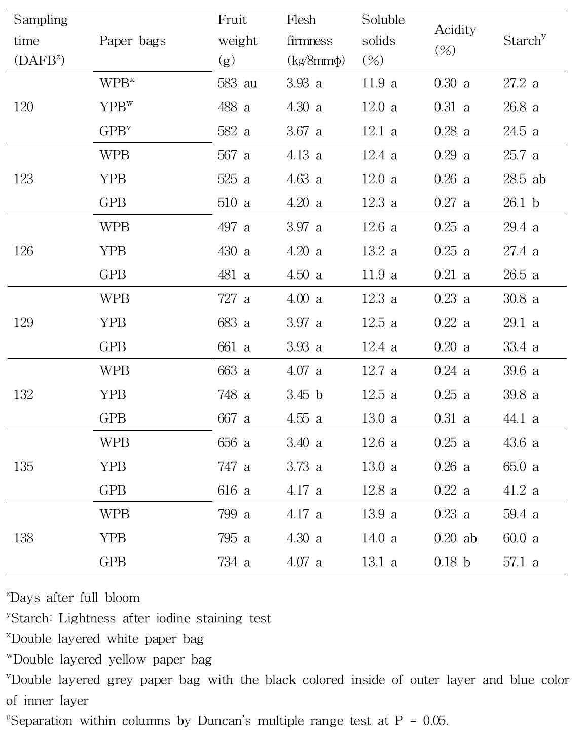 Fruit characteristics of ‘Noksu’ pear according to paper bag and sampling time.