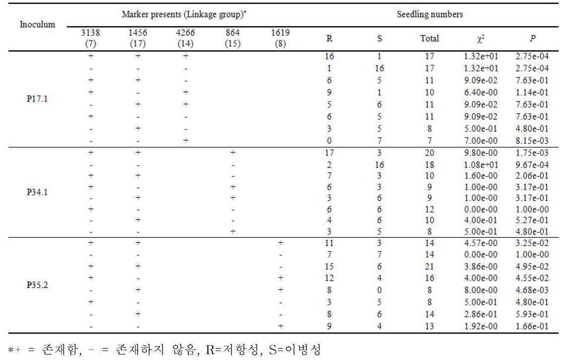 후보 QTLs이 배 검은별무늬병 저항성에 미치는 서로 다른 기여도