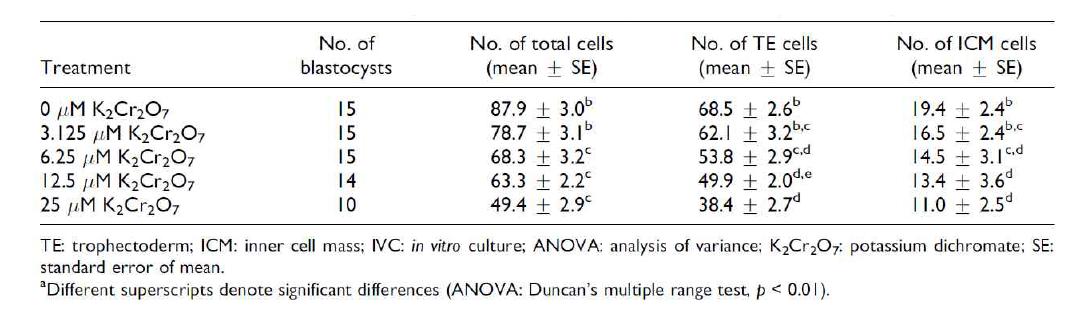 TE an ICM Cell Counts in Blastocysts at 96 h after IVC via Oct4 and Cdx2 Expression Analysis