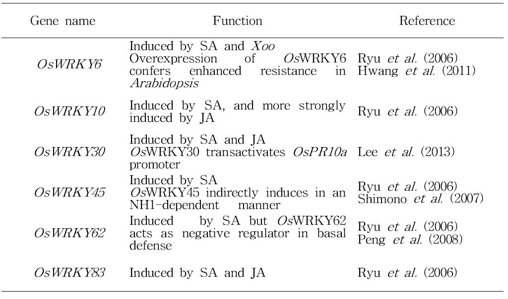 List of WRKY genes induced by SA and their function reported in the literature.