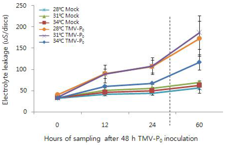 세포치사 반응 시 온도에 따른 전해질 용출 비교.