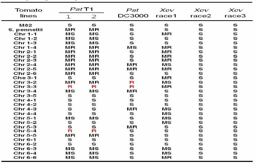 Re-evaluation of disease reaction to 52 tomato introgression lines to various pathogens (a part of disease reaction)