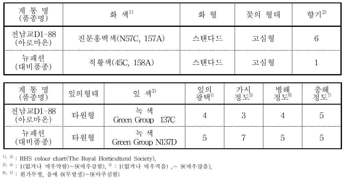2012년 육성 ‘전남교 D1-88 (아로마온)’ 고유특성