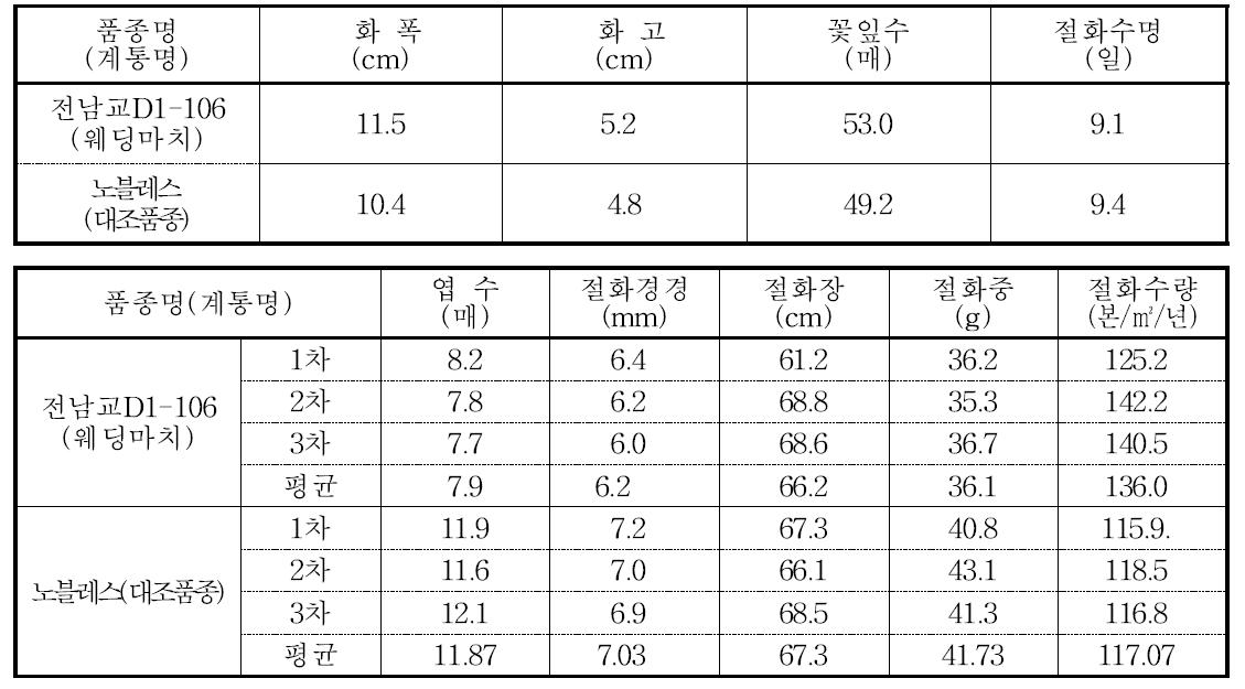 2014년 육성 ‘전남교 D1-97 (안다미로)’ 고유특성