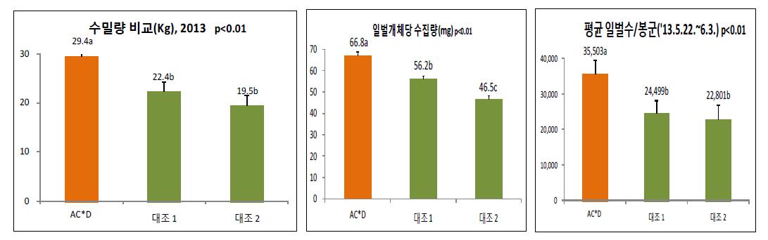 우수교배종 수밀력 평가 및 일벌 개체당 꿀 수집량, 봉군당 일벌 수 비교