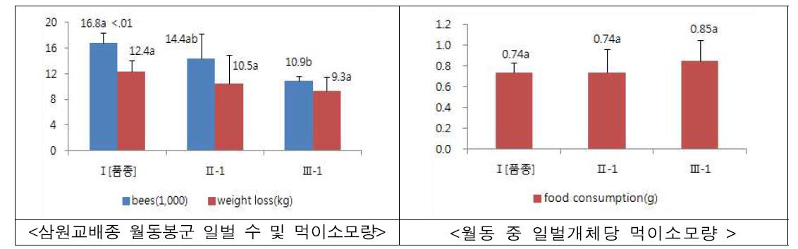 우수 삼원교배종의 월동능력 비교