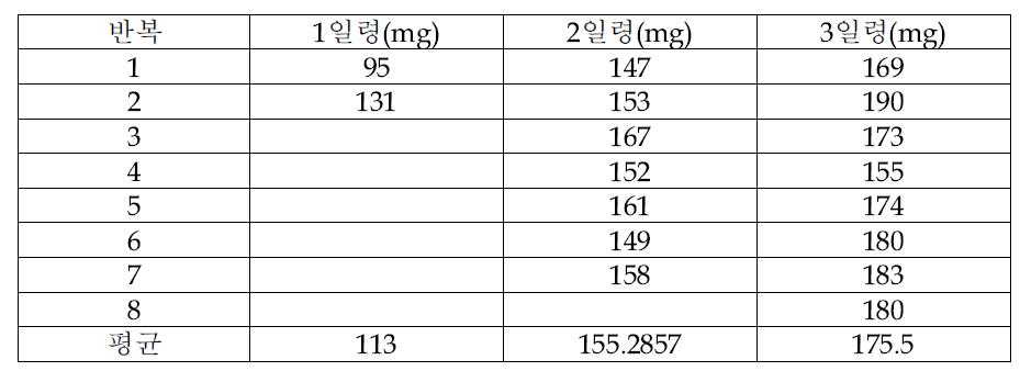 일벌 일령별 여왕벌에 대한 무게 변화