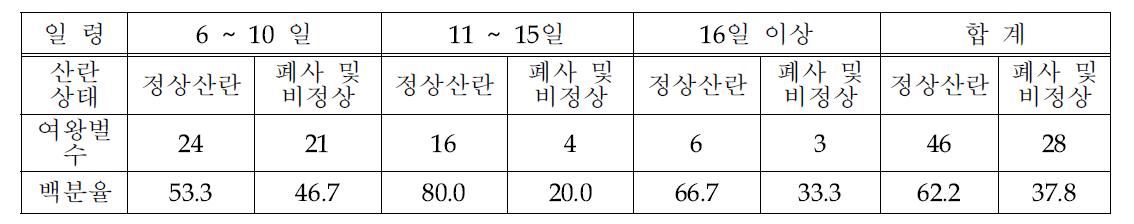 인공수정 여왕벌의 일령별 산란율