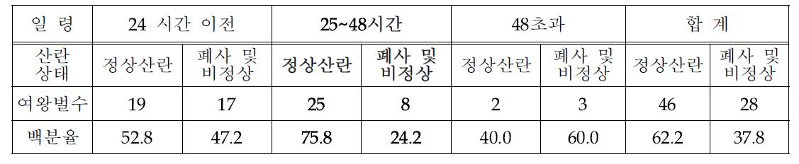인공수정 여왕벌의 핵군 편성 시간대별 유입성공율