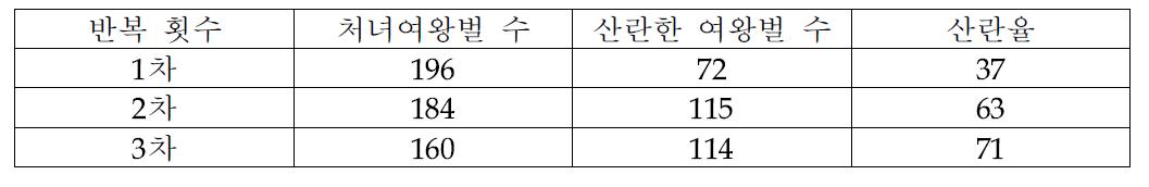 도서지역에서 처녀여왕벌이 산란한 여왕벌