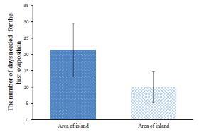 섬과 내륙의 첫산란 소요일수 비교