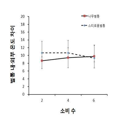 소비 매수에 따른 스티로폼벌통과 나무벌통의 내∙외부 온도 차이