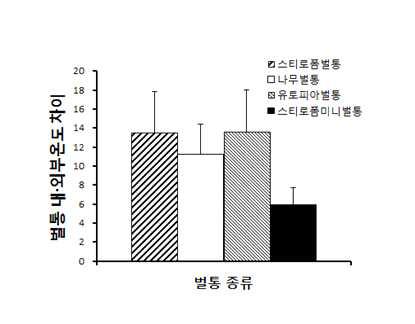 교미편성벌통 종류에 따른 내·외부 온도 차이