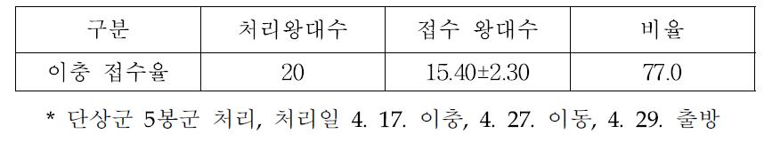 봄철 여왕벌 양성 이충 접수율