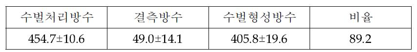 봄철 수벌 양성 비율