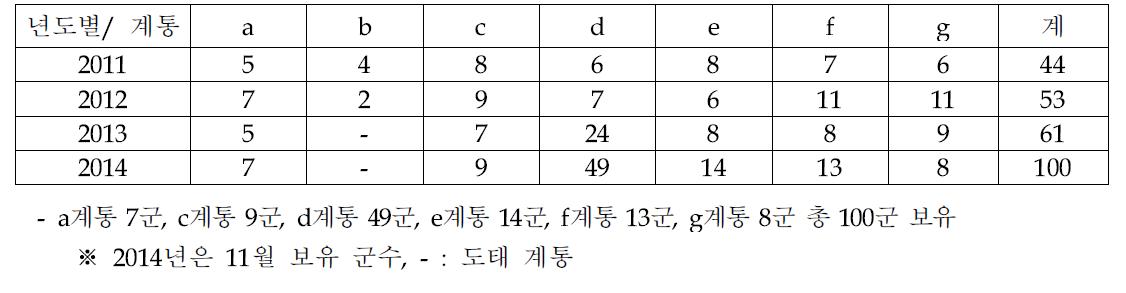 계통별 누년 근교배 보유 현황