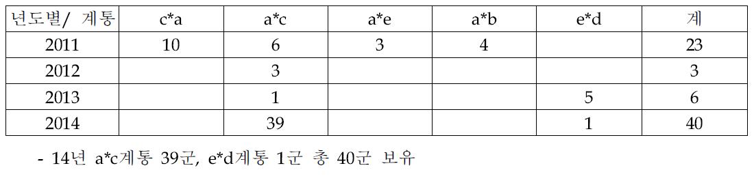 누년 단종교배종 보유 현황