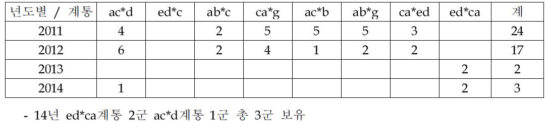 누년 다원교배종 보유 현황