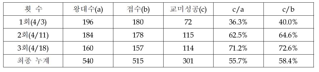 위도 격리육종장의 왕대(a*c) 이식 후 교미성공율