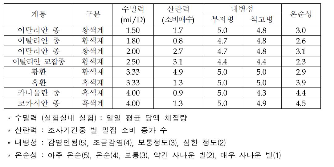 수집 자원의 형질 비교 평가