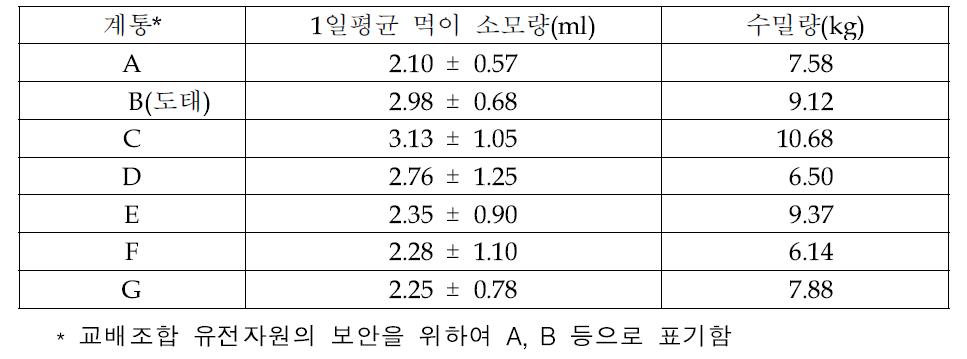 수집 계통간 먹이소모량과 수밀량