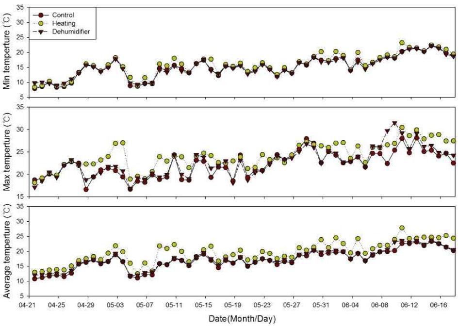 Daily maximum, minimum, and average temperature in the greenhouse from 21 April to 16 June.