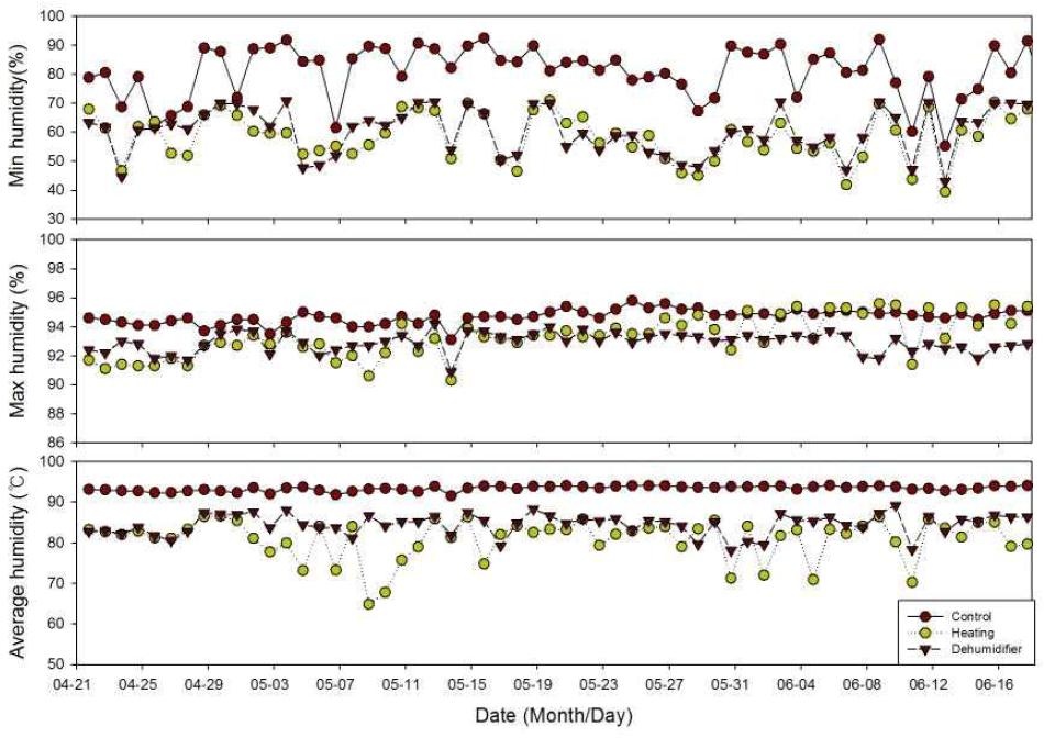 Daily maximum, minimum, and average temperature in the greenhouse from 21 April to 16 June.