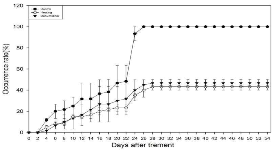 Occurrence rate of white rust by humidity control program in standard chrysanthemum ‘Baekma’.