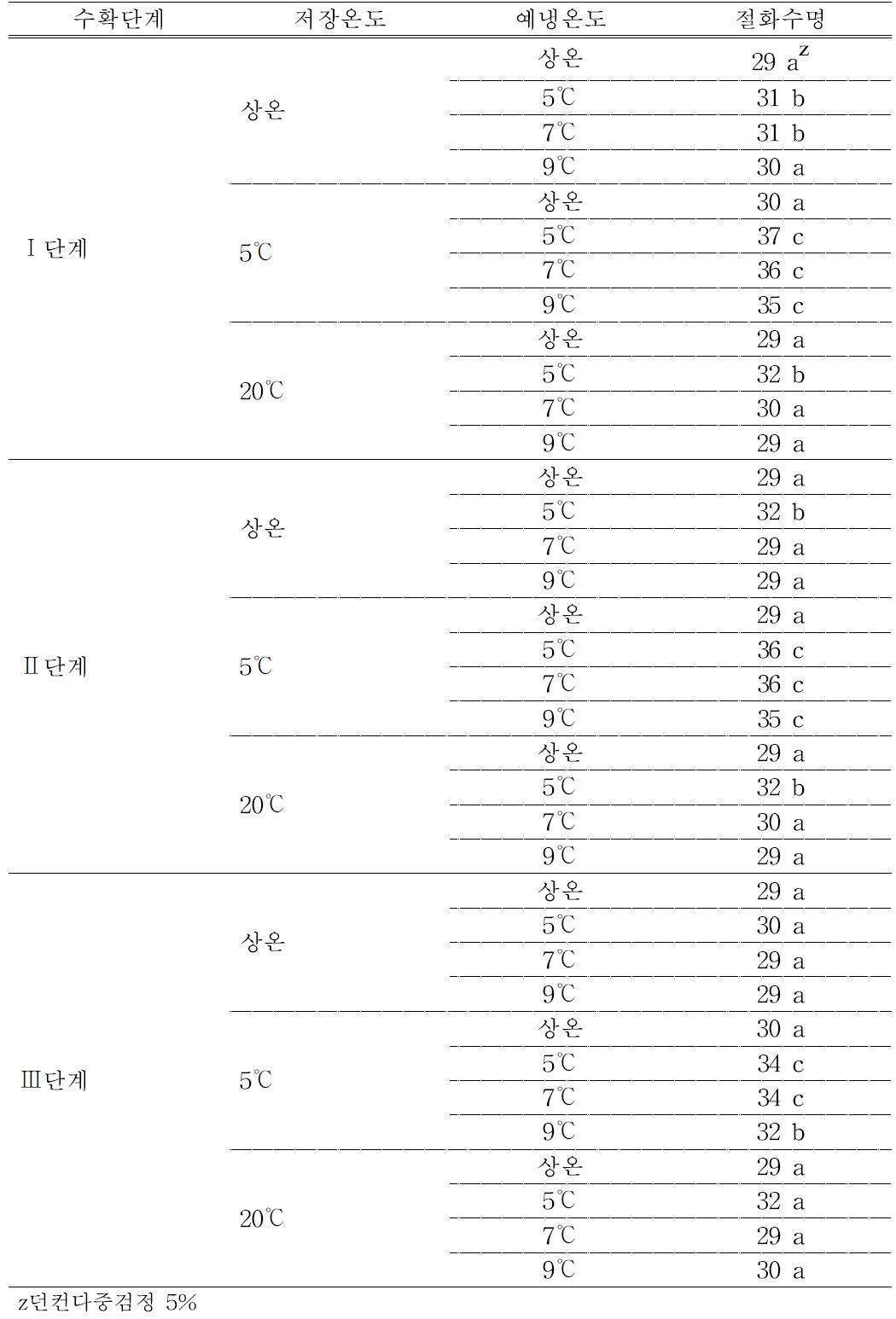 수확시기 및 저장 조건이 절화 국화 ‘백설’의 절화수명에 미치는 영향.