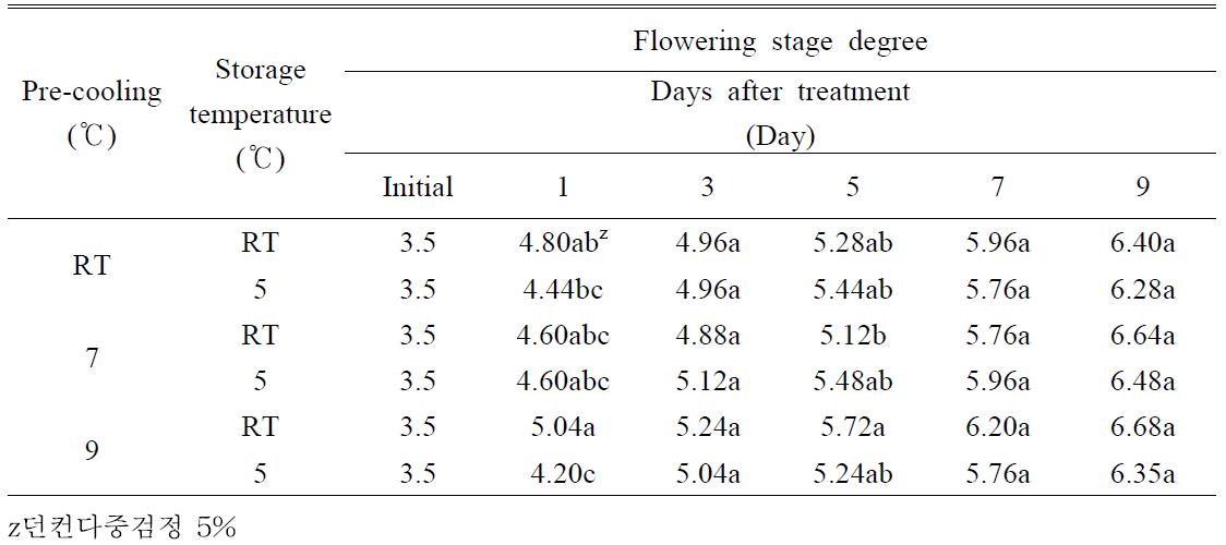저온기 수확에 따른 예냉 및 저장조건이 절화 국화 ‘핑크프라이드’의 개화단계에 미치는 영향