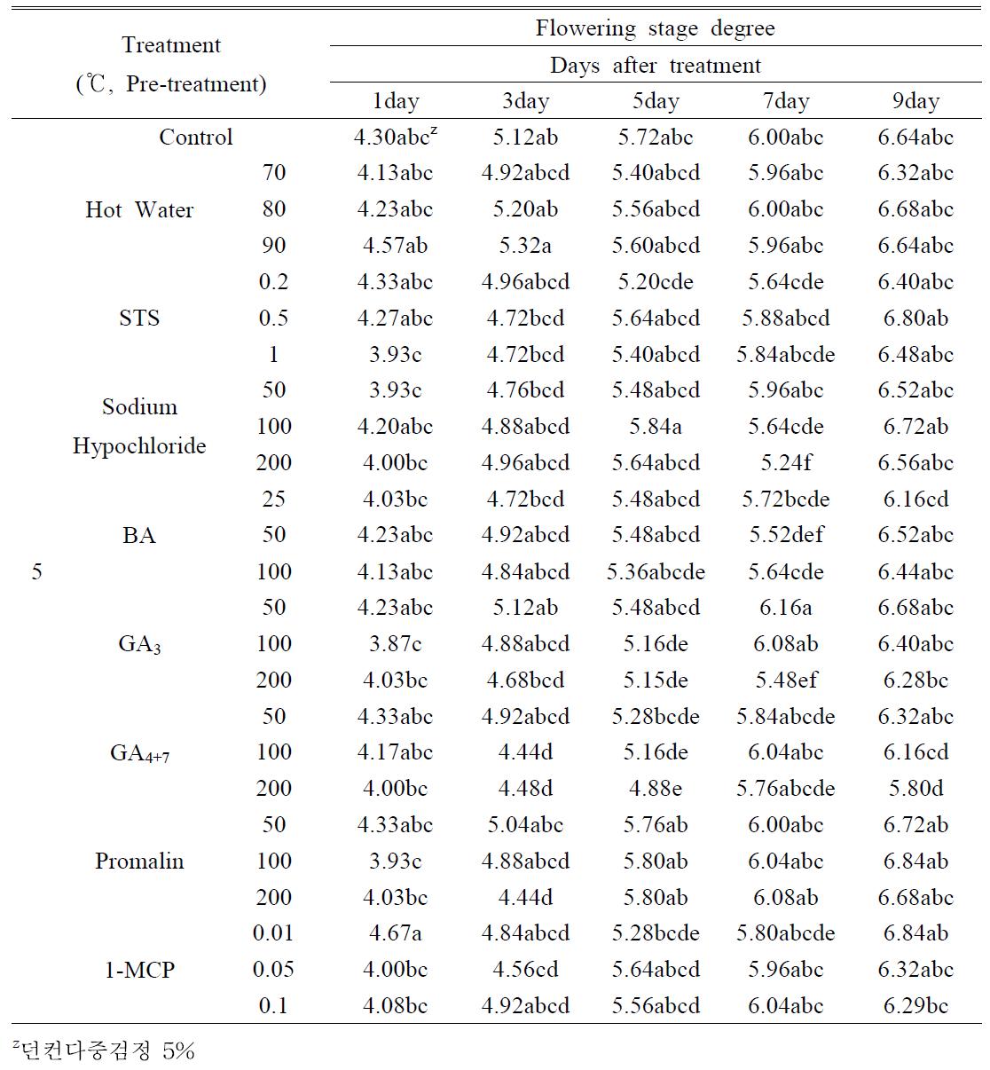 전처리제 처리가 절화 국화 ‘핑크프라이드’의 개화정도에 미치는 영향(5℃ 저장)