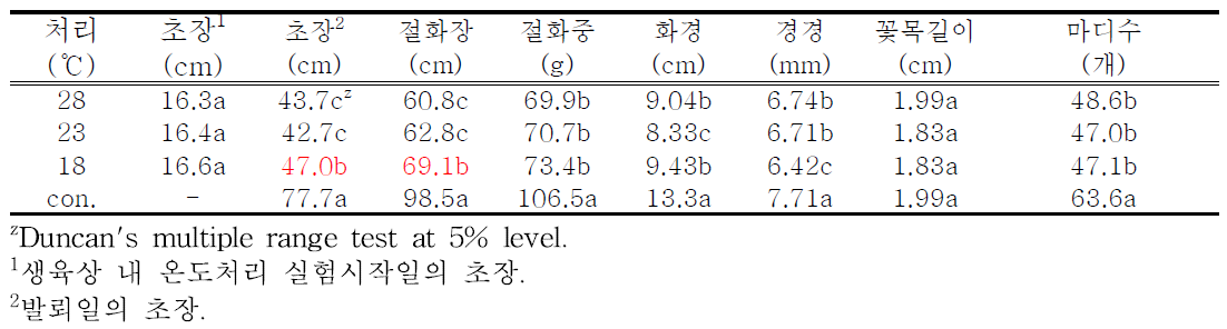 온도처리에 따른 주요 생육 및 절화특성.