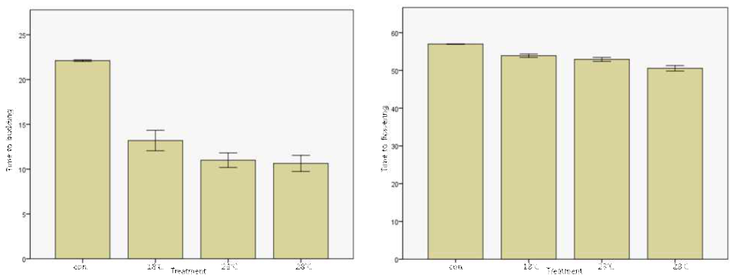 온도처리에 따른 발뢰소요일수(좌) 및 개화소요일수(우).
