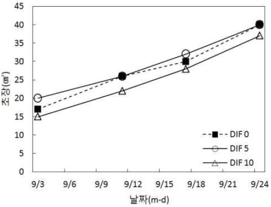 DIF에 따른 초장신장(평균기온 28℃)