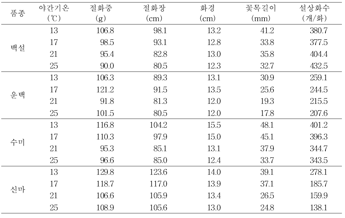 화아분화 유기 이후의 야간기온에 따른 품종별 절화품질