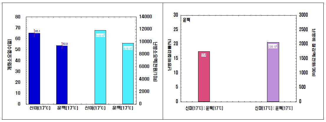 ‘신마’와 ‘운백’ 품종의 야간기온에 따른 개화소요일수와 난방비 절감률 비교