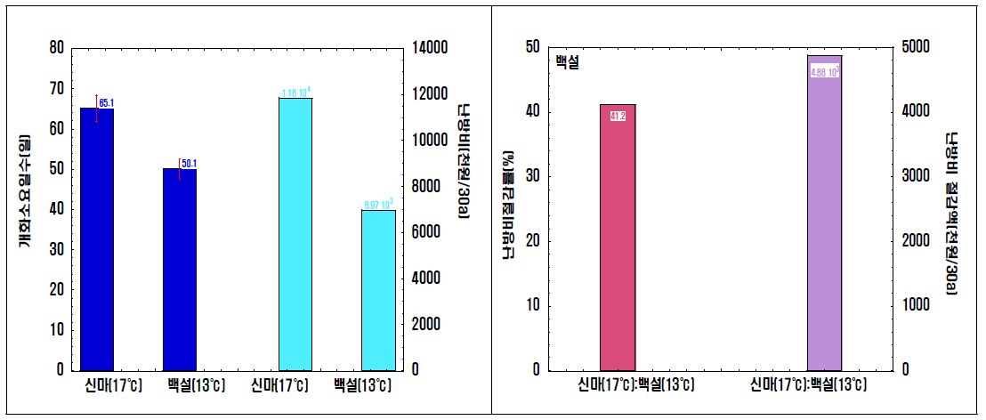 ‘신마’와 ‘백설’ 품종의 야간기온에 따른 개화소요일수와 난방비 절감률 비교