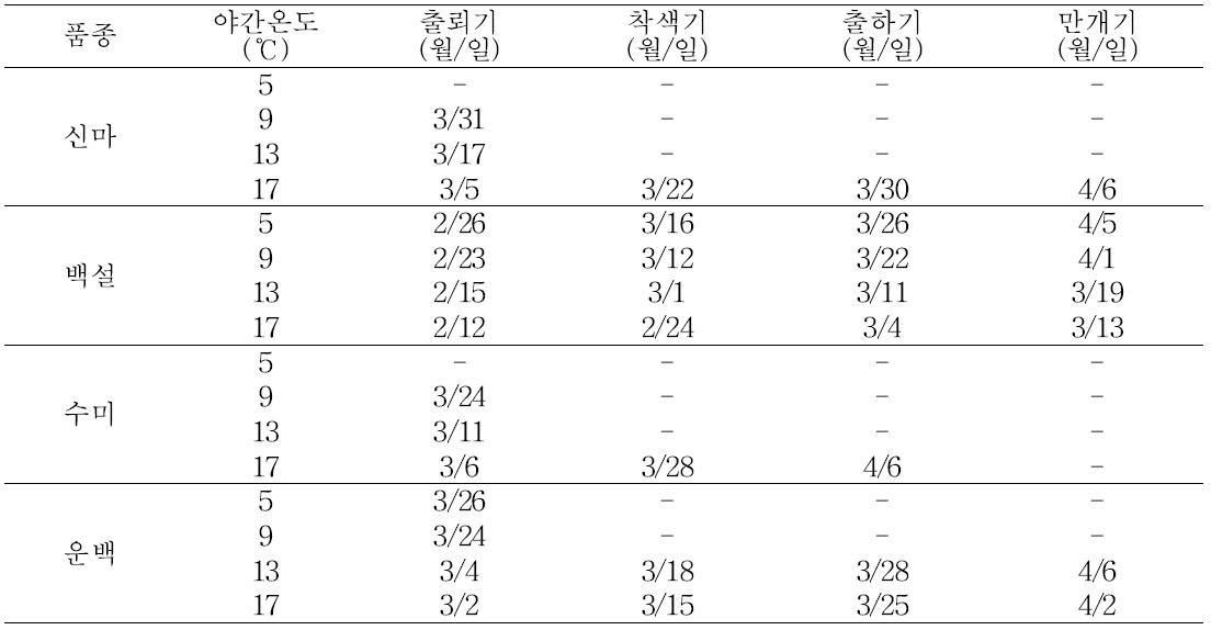야간 난방설정온도에 따른 국화 신품종의 개화단계별 시기